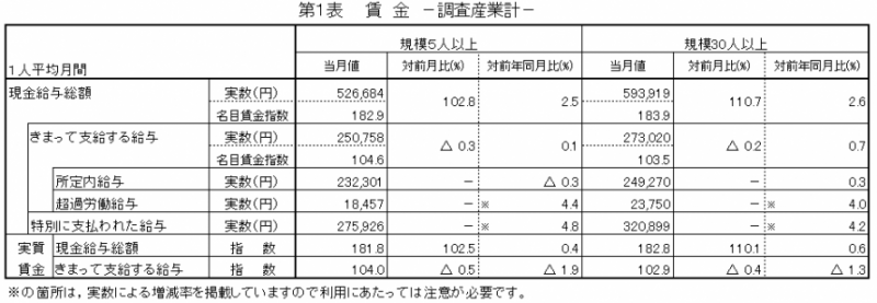 第1表　賃金