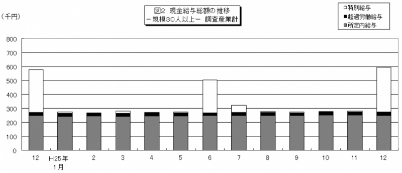 図2　現金給与総額の推移