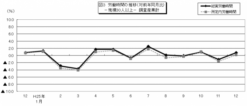 図3　労働時間の推移