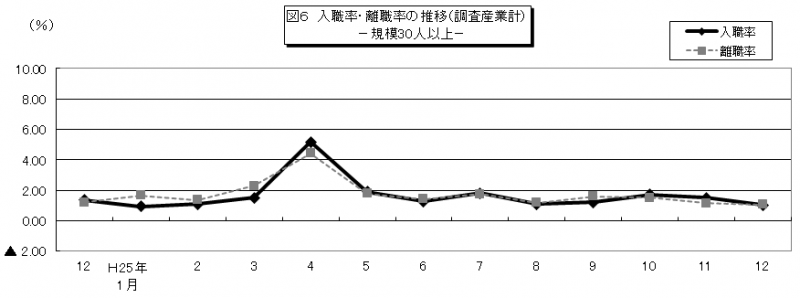 図6　入職率・離職率の推移