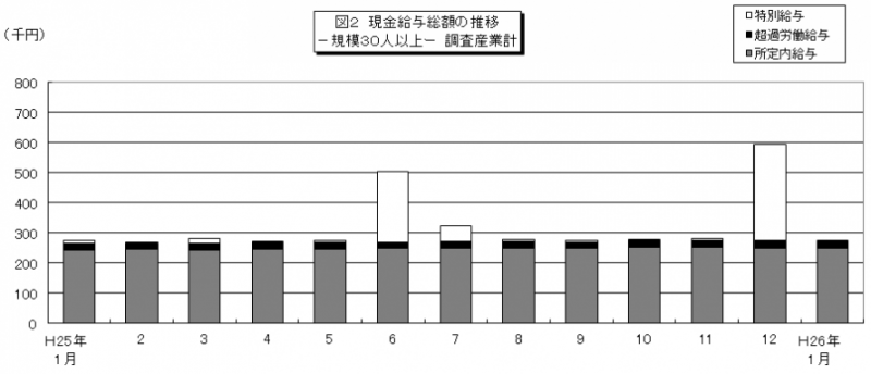 図2　現金給与総額の推移