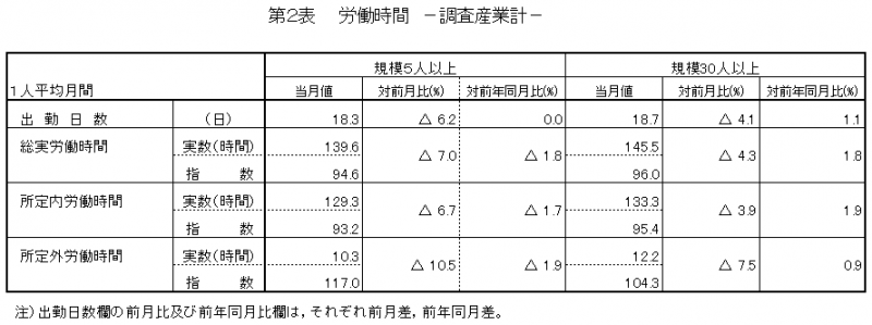 第2表　労働時間