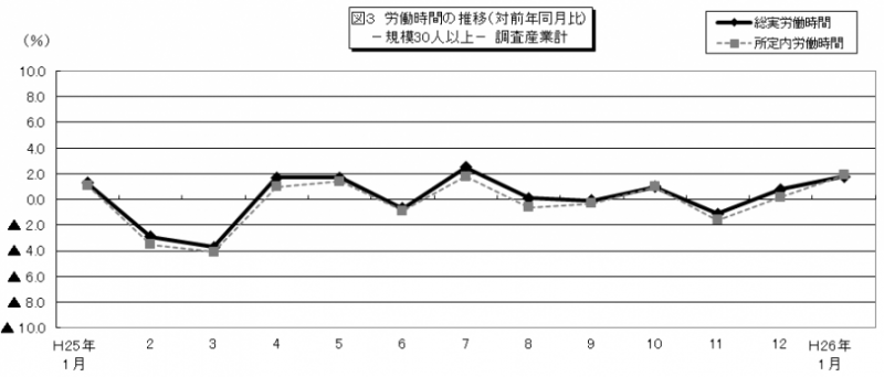 図3　労働時間の推移