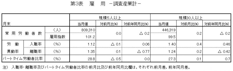 第3表　雇用