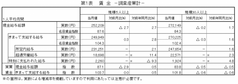 第1表　賃金