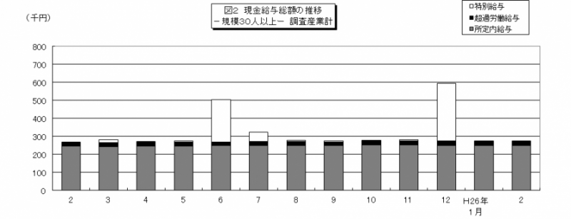 図2　現金給与総額の推移