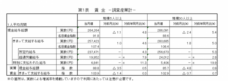 第1表　賃金-調査産業計-