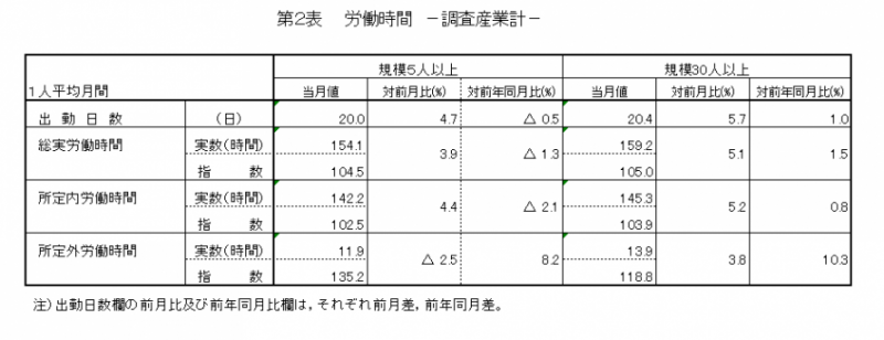 第2表　労働時間-調査産業計-