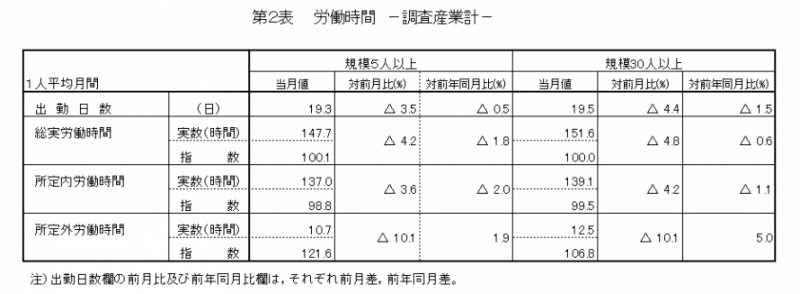 第2表　労働時間-調査産業計-