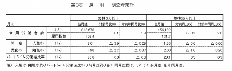 第3表　雇用-調査産業計-