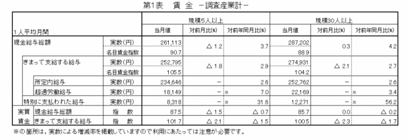 第1表　賃金―調査産業計―