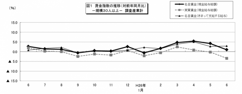 図1　賃金指数の推移（対前縁同月比）-規模30人以上-調査産業計