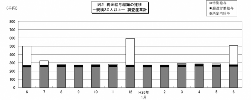 図2　現金給与総額の推移-規模30人以上-調査産業計