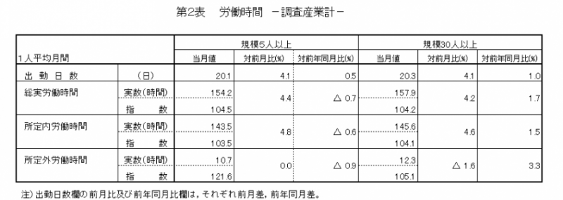 第2表　労働時間-調査産業計-