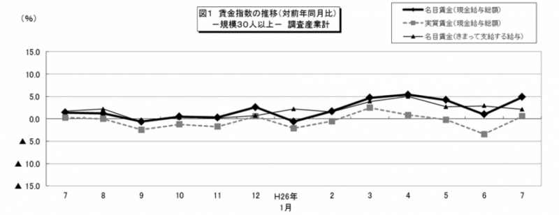 図1　賃金指数の推移（対前年同月比）-規模30人以上-調査産業計