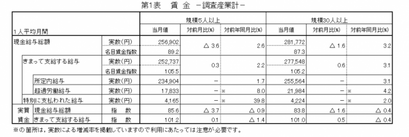 第1表　賃金-調査産業計―