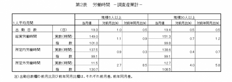 第2表　労働時間―調査産業計―