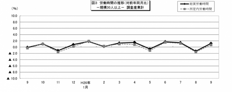 図3　労働時間の推移（対前年同月比）-規模30人以上―調査産業計