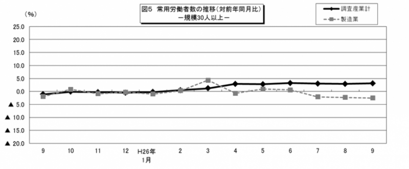 図5　常用労働者の推移（対前年同月比）-規模30人以上―