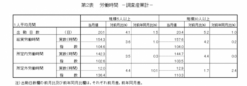 第2表　労働時間-調査産業計-