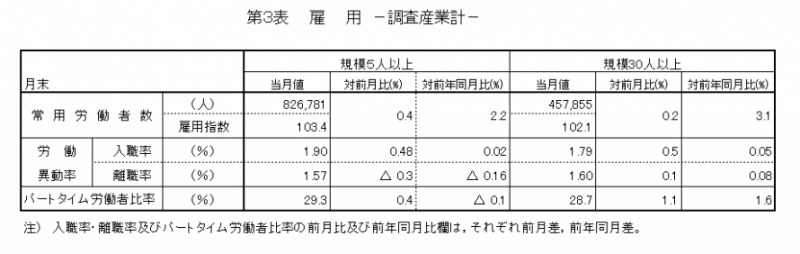 第3表　雇用-調査産業計-　