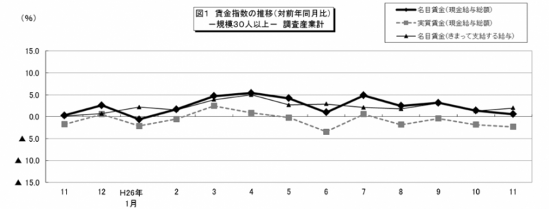 図1　賃金指数の推移（対前年同月比）-規模30人以上-調査産業計