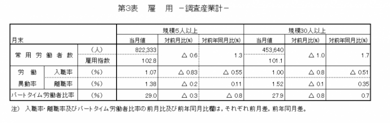 第3表　雇用-調査産業計-