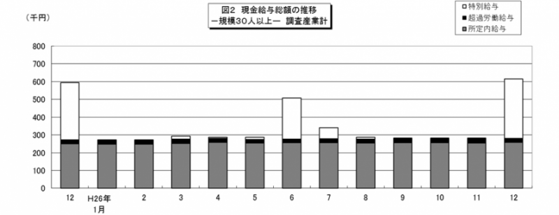 図2　現金給与総額の推移-規模30人以上-調査産業計