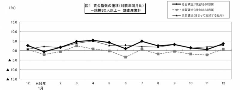 図1　賃金指数の推移（対前年同月比）-規模30人以上-　調査産業計