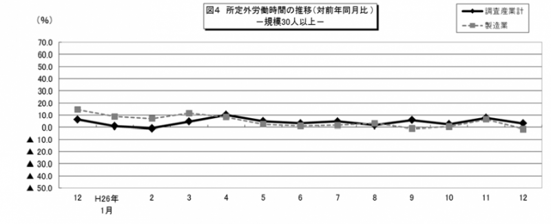 図4　所定外労働時間の推移（対前年同月比）-規模30人以上-調査産業計