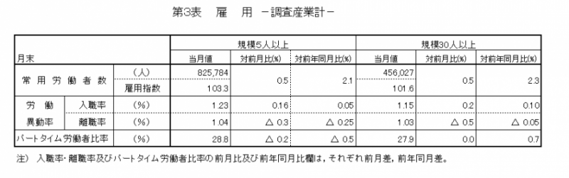 第3表　雇用-調査産業計-