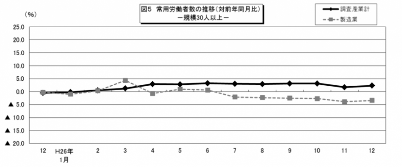 図5　常用労働者数の推移（対前年同月比）-調査産業計-