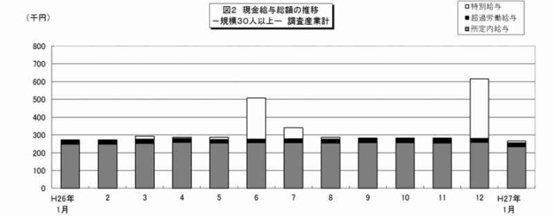 図2　現金給与総額の推移-規模30人以上-調査産業計