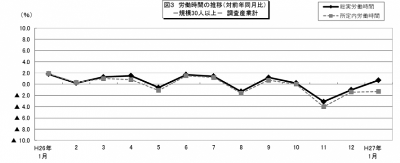 図3　労働時間の推移（対前年同月比）-規模30人以上-調査産業計