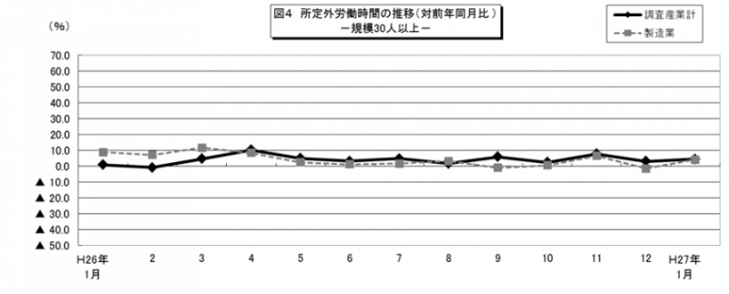 図4　所定労働時間の推移（対前年同月比）-規模30人以上-