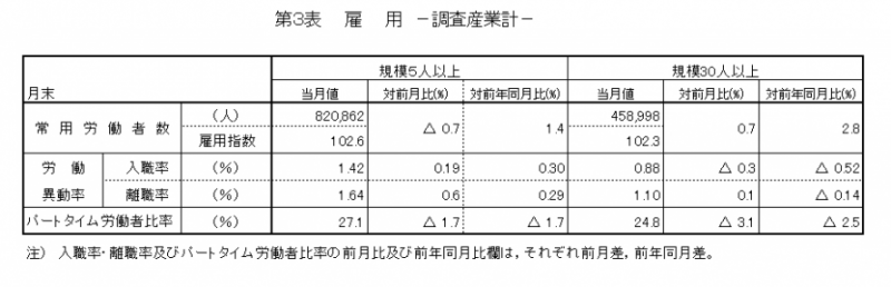 第3表　雇用-調査産業計-