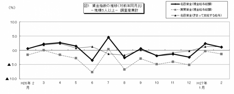 図1賃金指数の推移