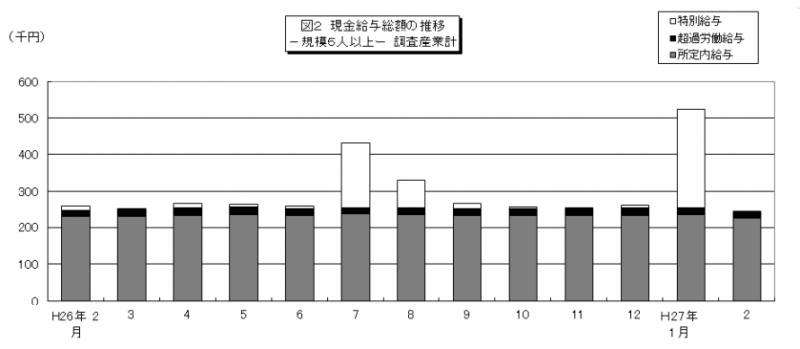 図2現金給与総額の推移