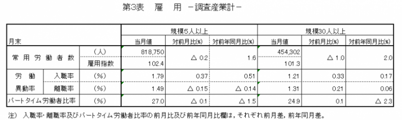 表3雇用