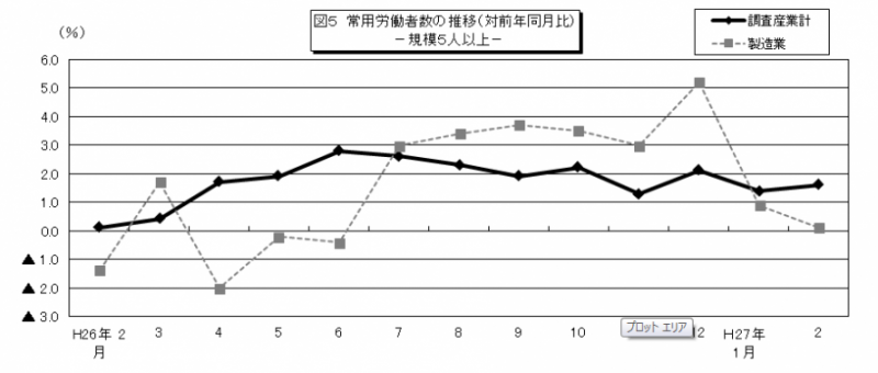 図5常用労働者数の推移