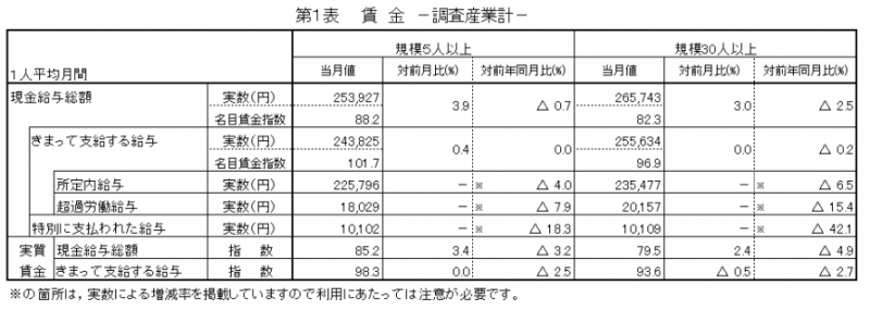 第1表　賃金