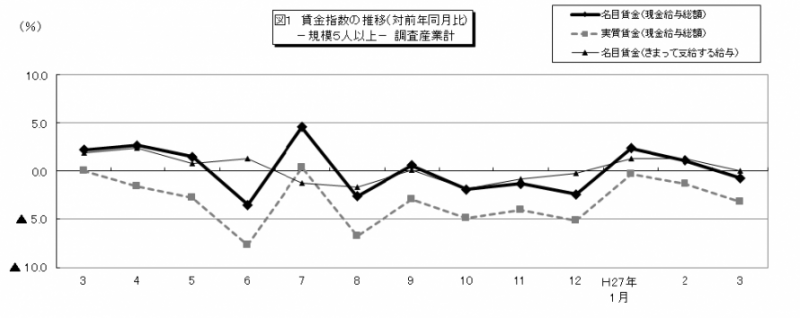 図1　賃金指数の推移