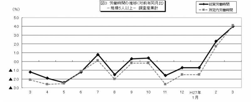 図3　労働時間の推移