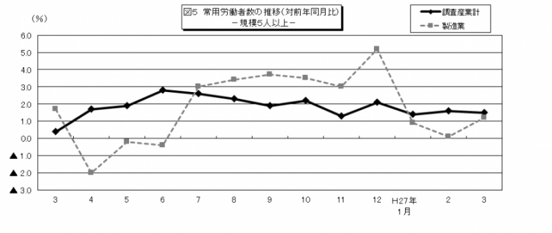 図5　常用労働者数の推移