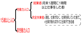 15歳以上の人口のうち,完全失業者の定義に関する画像です。