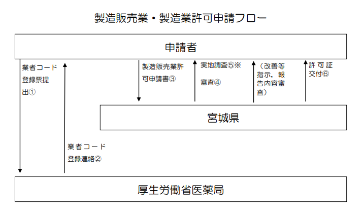 フロー