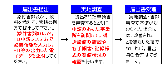 申請の流れ