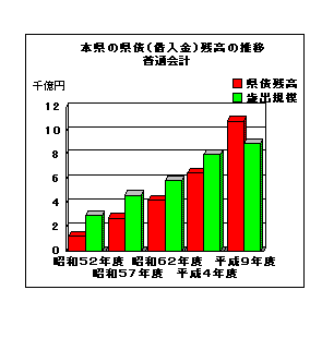 本県の県債（借入金）残高の推移