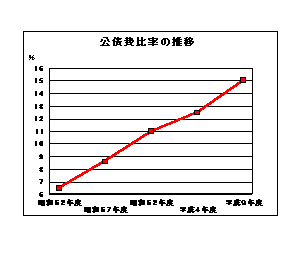 公債費比率の推移