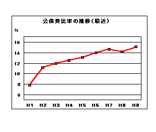 公債費比率の推移（最近）